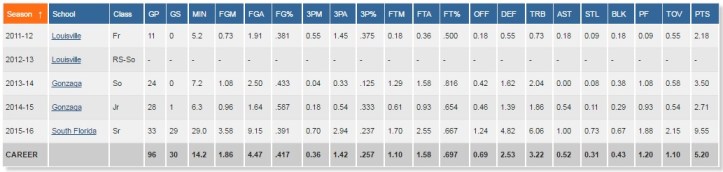 Los números de Ángel Núñez en la NCAA (Fuente: RealGM)